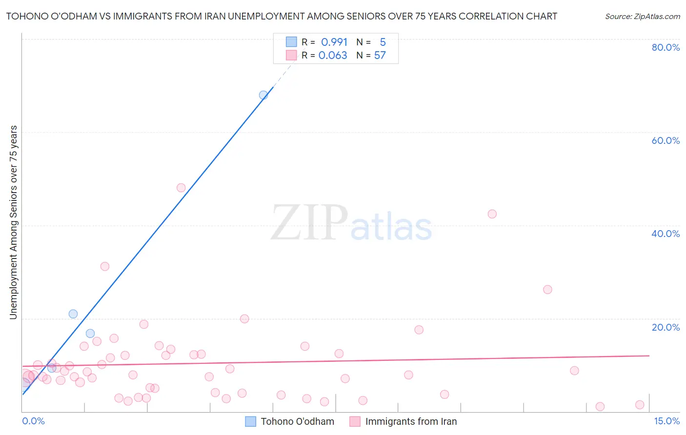 Tohono O'odham vs Immigrants from Iran Unemployment Among Seniors over 75 years