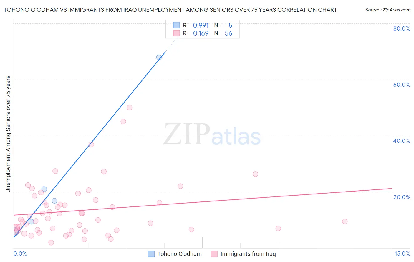 Tohono O'odham vs Immigrants from Iraq Unemployment Among Seniors over 75 years