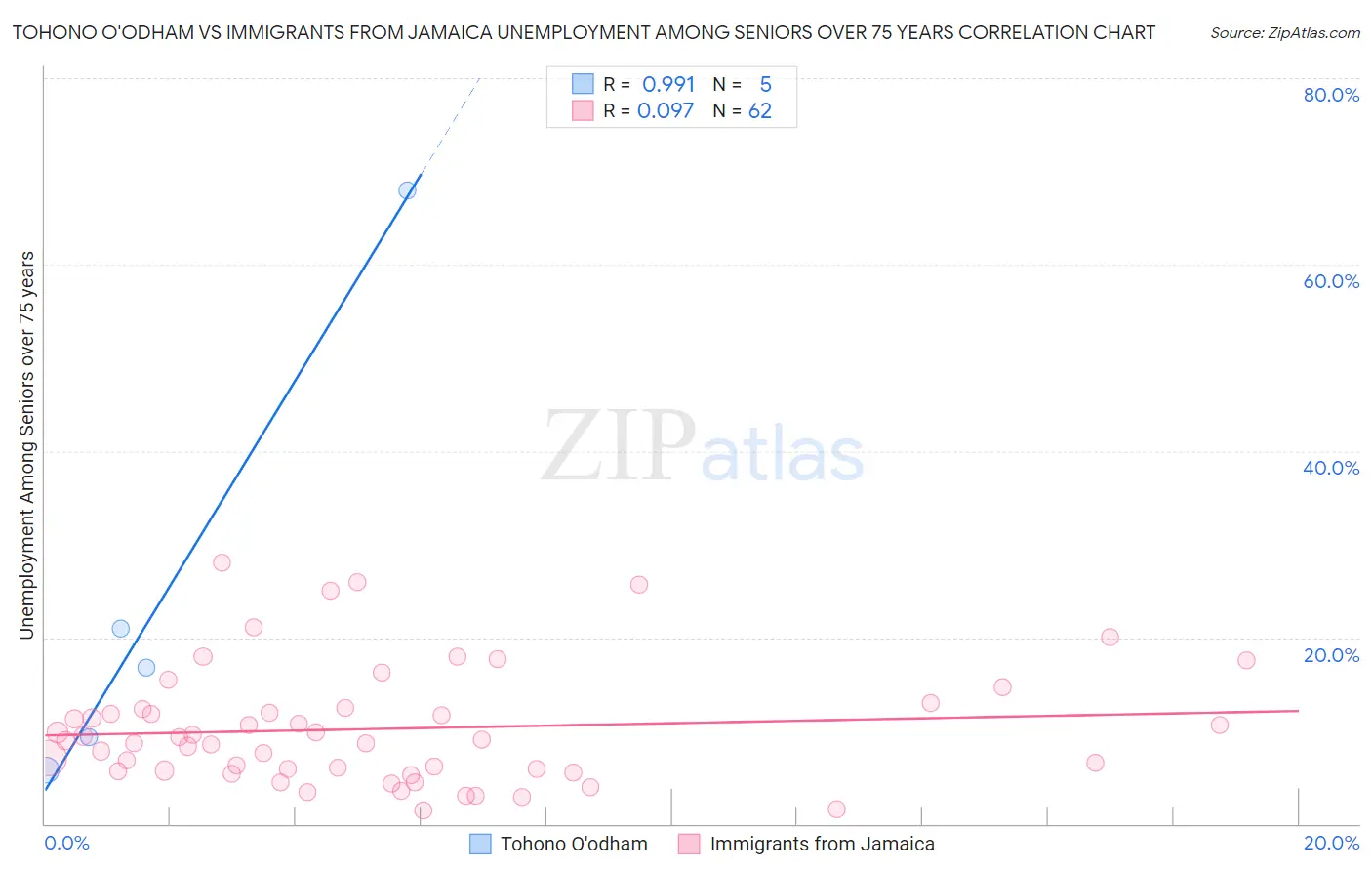 Tohono O'odham vs Immigrants from Jamaica Unemployment Among Seniors over 75 years