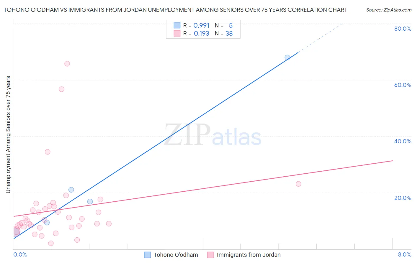 Tohono O'odham vs Immigrants from Jordan Unemployment Among Seniors over 75 years