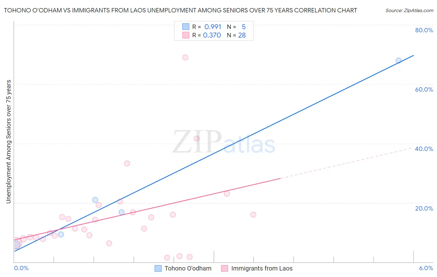 Tohono O'odham vs Immigrants from Laos Unemployment Among Seniors over 75 years