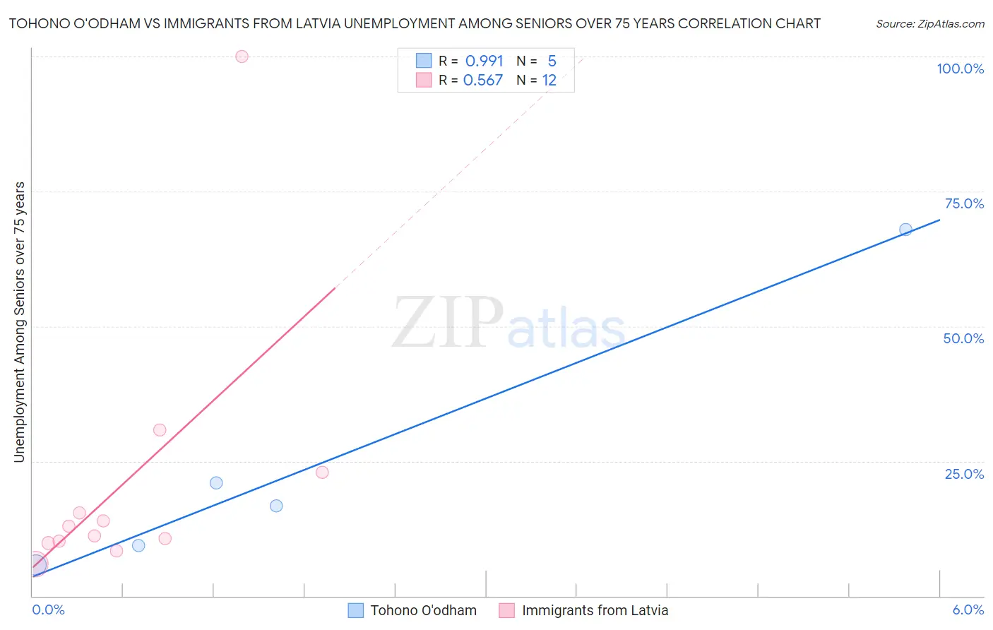 Tohono O'odham vs Immigrants from Latvia Unemployment Among Seniors over 75 years