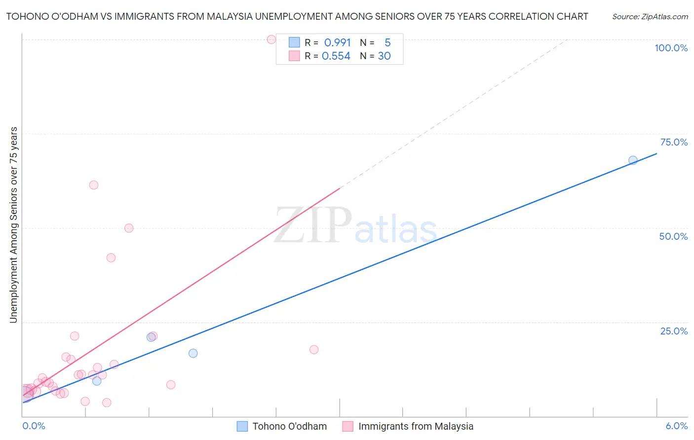 Tohono O'odham vs Immigrants from Malaysia Unemployment Among Seniors over 75 years