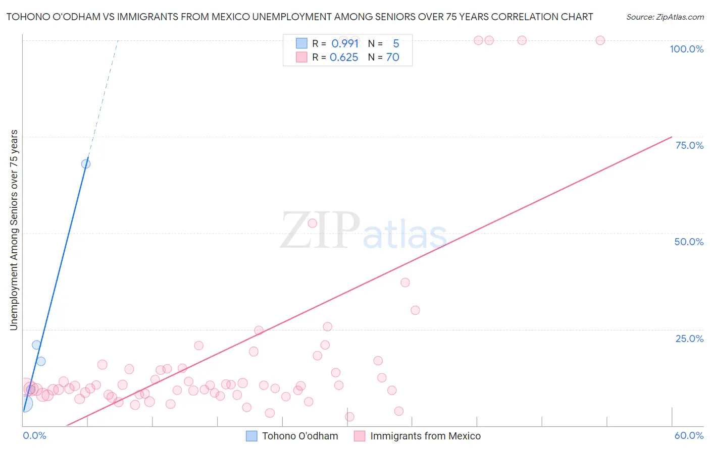 Tohono O'odham vs Immigrants from Mexico Unemployment Among Seniors over 75 years