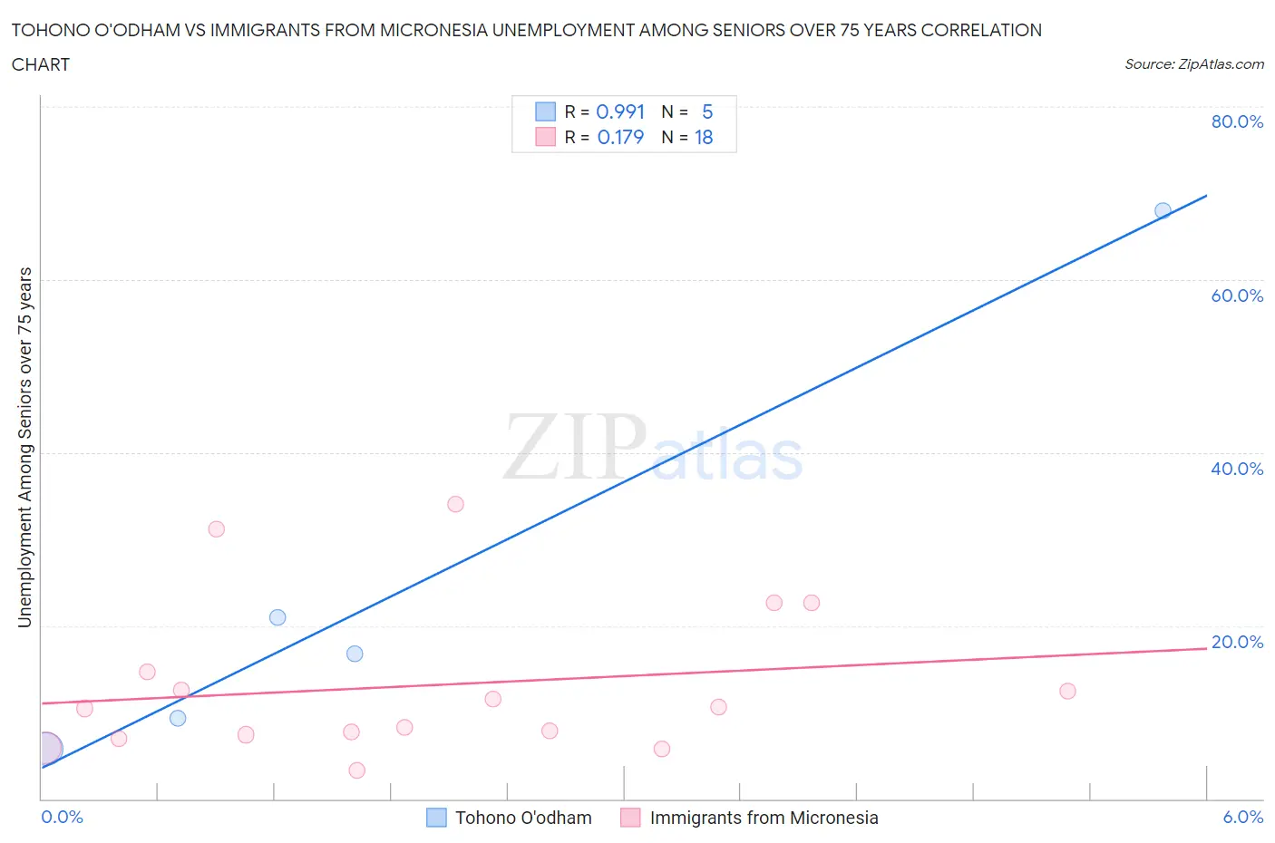 Tohono O'odham vs Immigrants from Micronesia Unemployment Among Seniors over 75 years