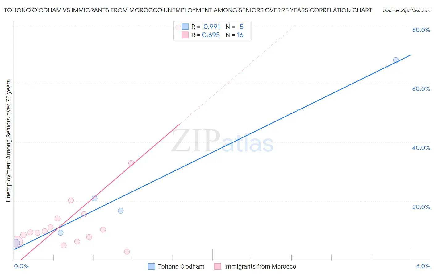 Tohono O'odham vs Immigrants from Morocco Unemployment Among Seniors over 75 years