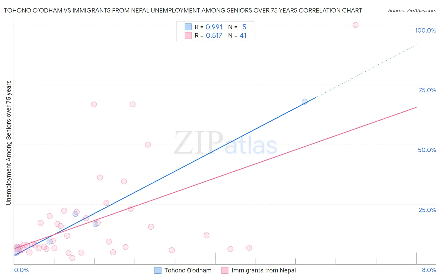 Tohono O'odham vs Immigrants from Nepal Unemployment Among Seniors over 75 years