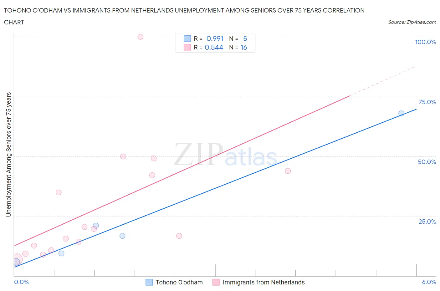Tohono O'odham vs Immigrants from Netherlands Unemployment Among Seniors over 75 years