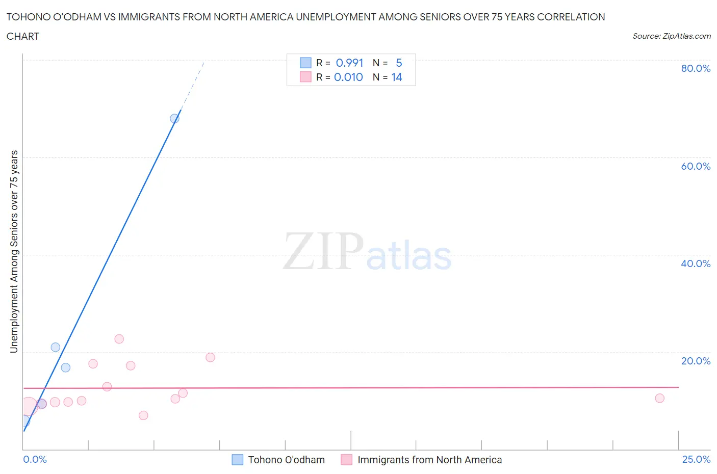 Tohono O'odham vs Immigrants from North America Unemployment Among Seniors over 75 years