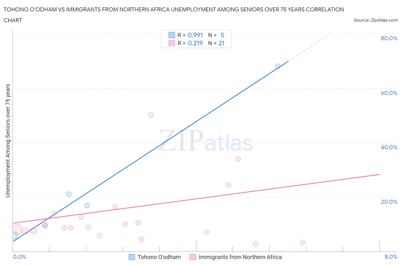 Tohono O'odham vs Immigrants from Northern Africa Unemployment Among Seniors over 75 years