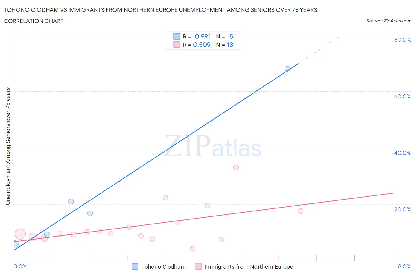 Tohono O'odham vs Immigrants from Northern Europe Unemployment Among Seniors over 75 years