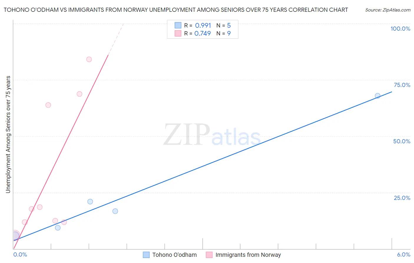 Tohono O'odham vs Immigrants from Norway Unemployment Among Seniors over 75 years