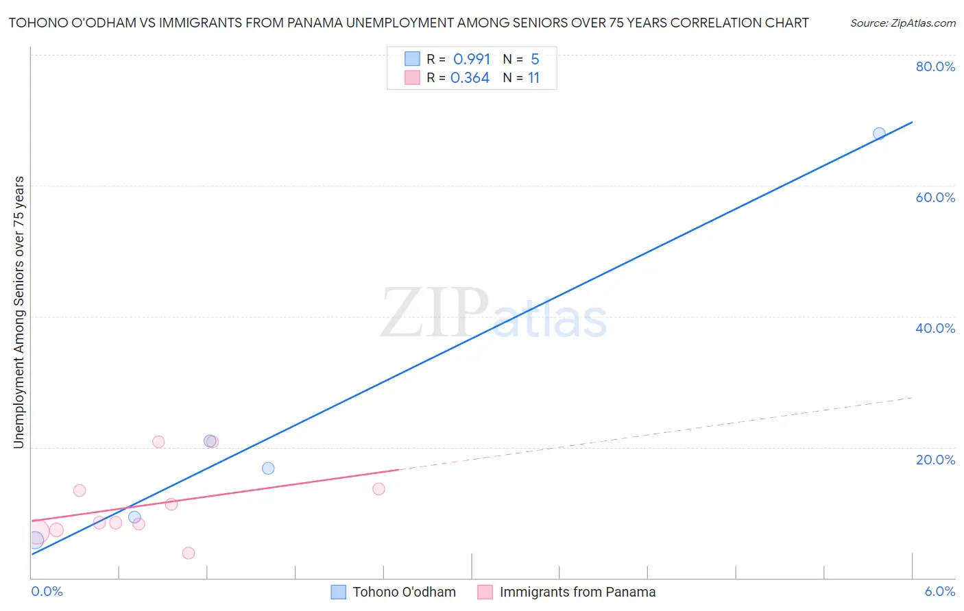 Tohono O'odham vs Immigrants from Panama Unemployment Among Seniors over 75 years
