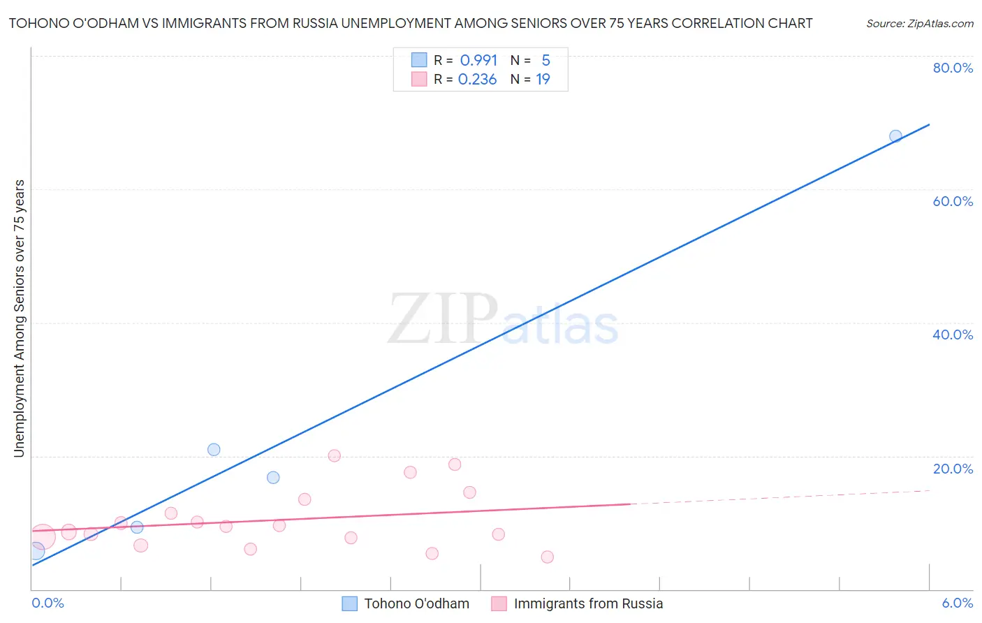 Tohono O'odham vs Immigrants from Russia Unemployment Among Seniors over 75 years