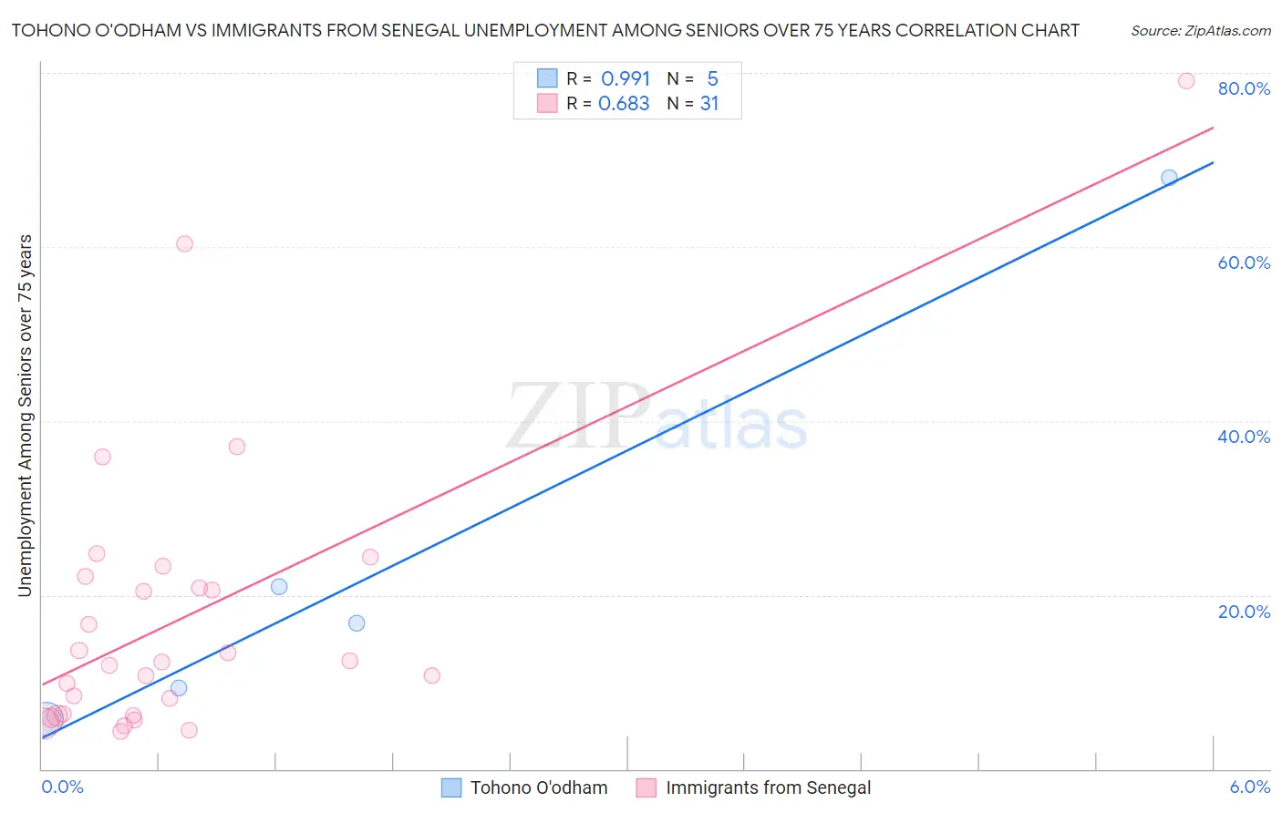 Tohono O'odham vs Immigrants from Senegal Unemployment Among Seniors over 75 years