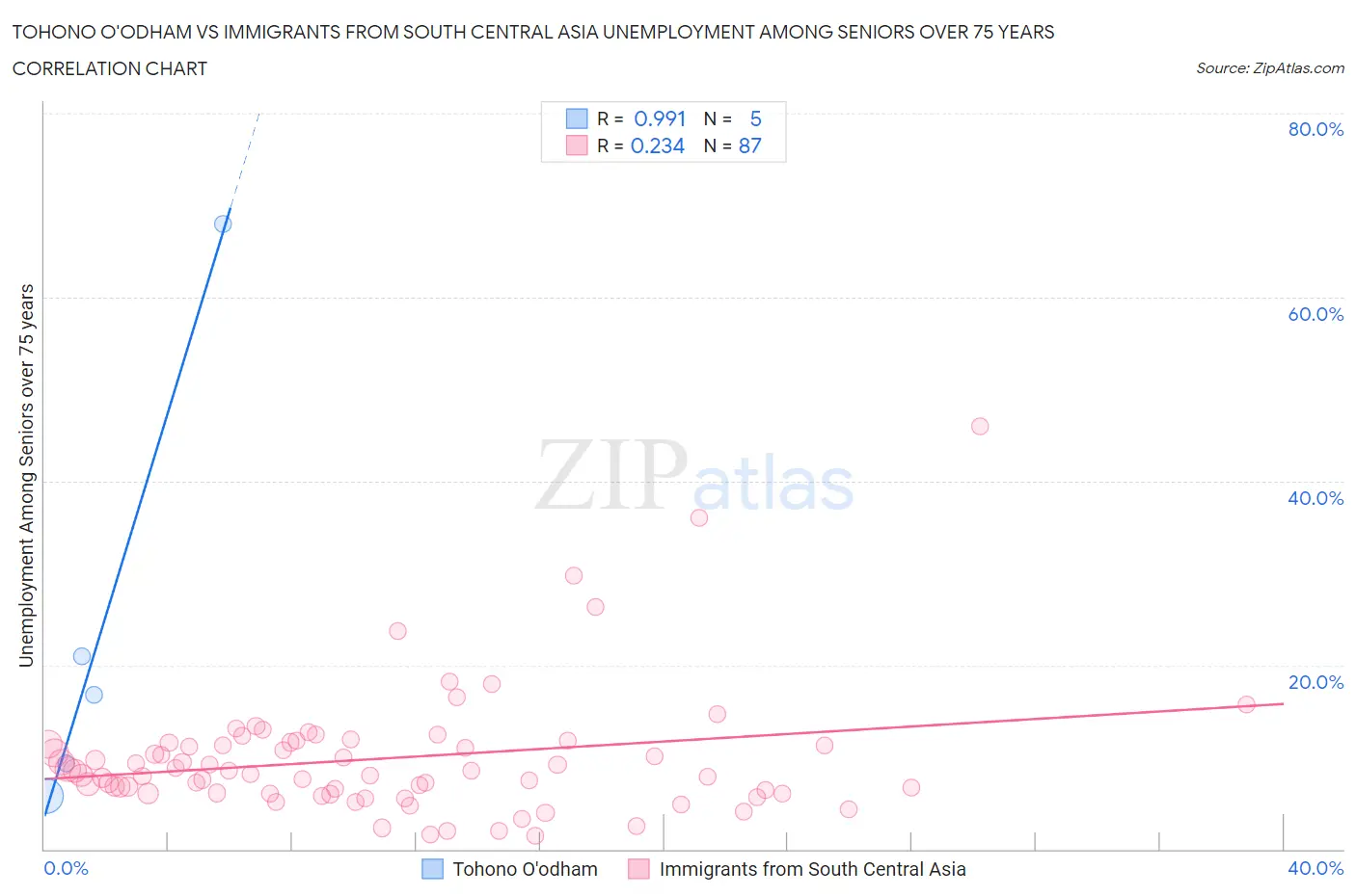 Tohono O'odham vs Immigrants from South Central Asia Unemployment Among Seniors over 75 years