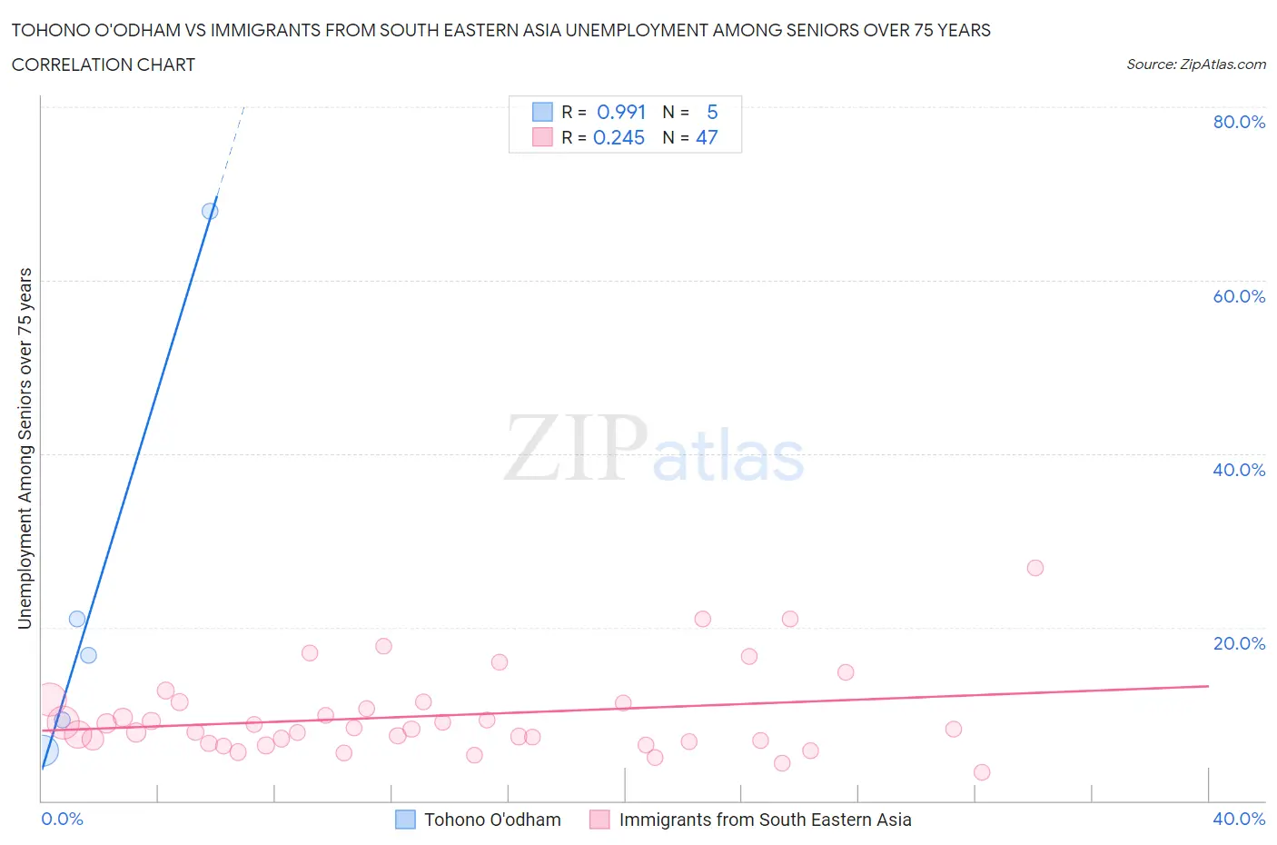 Tohono O'odham vs Immigrants from South Eastern Asia Unemployment Among Seniors over 75 years