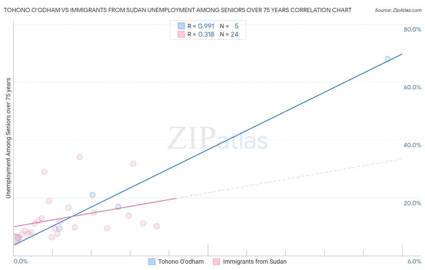 Tohono O'odham vs Immigrants from Sudan Unemployment Among Seniors over 75 years