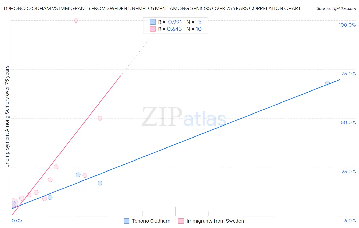 Tohono O'odham vs Immigrants from Sweden Unemployment Among Seniors over 75 years