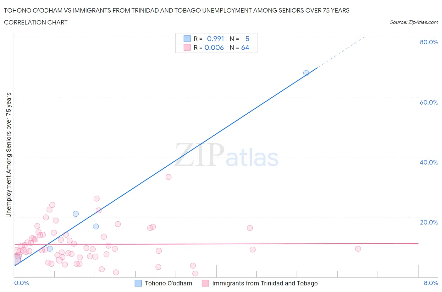 Tohono O'odham vs Immigrants from Trinidad and Tobago Unemployment Among Seniors over 75 years