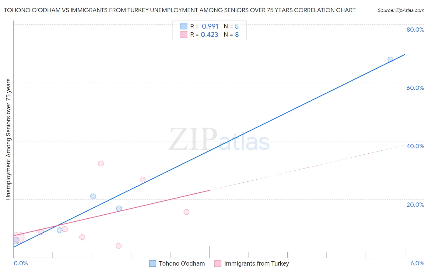 Tohono O'odham vs Immigrants from Turkey Unemployment Among Seniors over 75 years