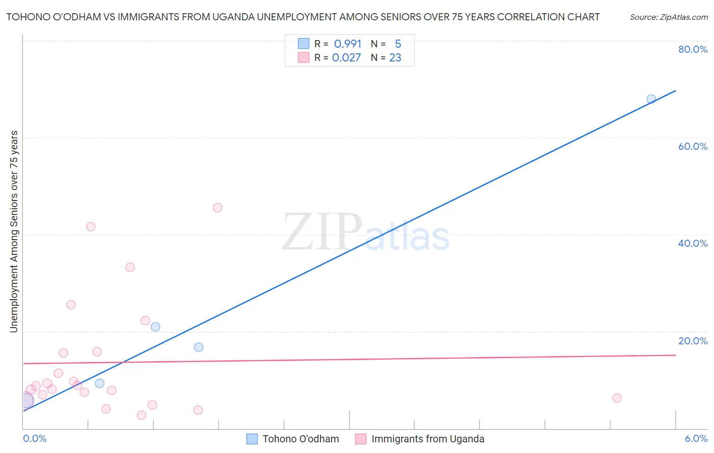 Tohono O'odham vs Immigrants from Uganda Unemployment Among Seniors over 75 years