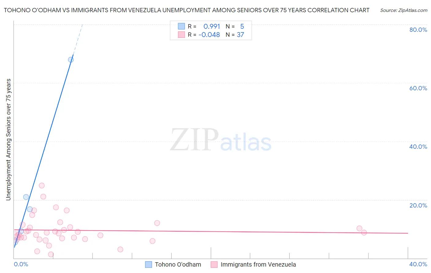 Tohono O'odham vs Immigrants from Venezuela Unemployment Among Seniors over 75 years