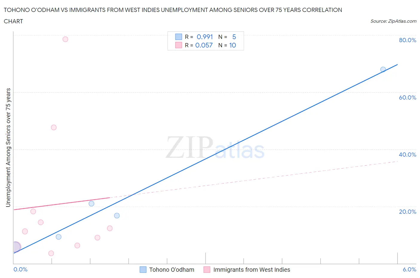 Tohono O'odham vs Immigrants from West Indies Unemployment Among Seniors over 75 years