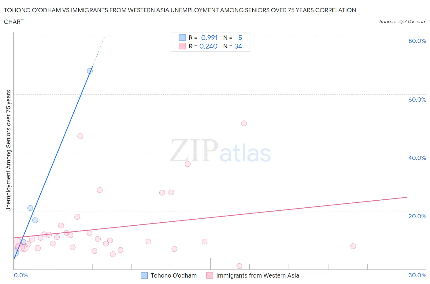 Tohono O'odham vs Immigrants from Western Asia Unemployment Among Seniors over 75 years