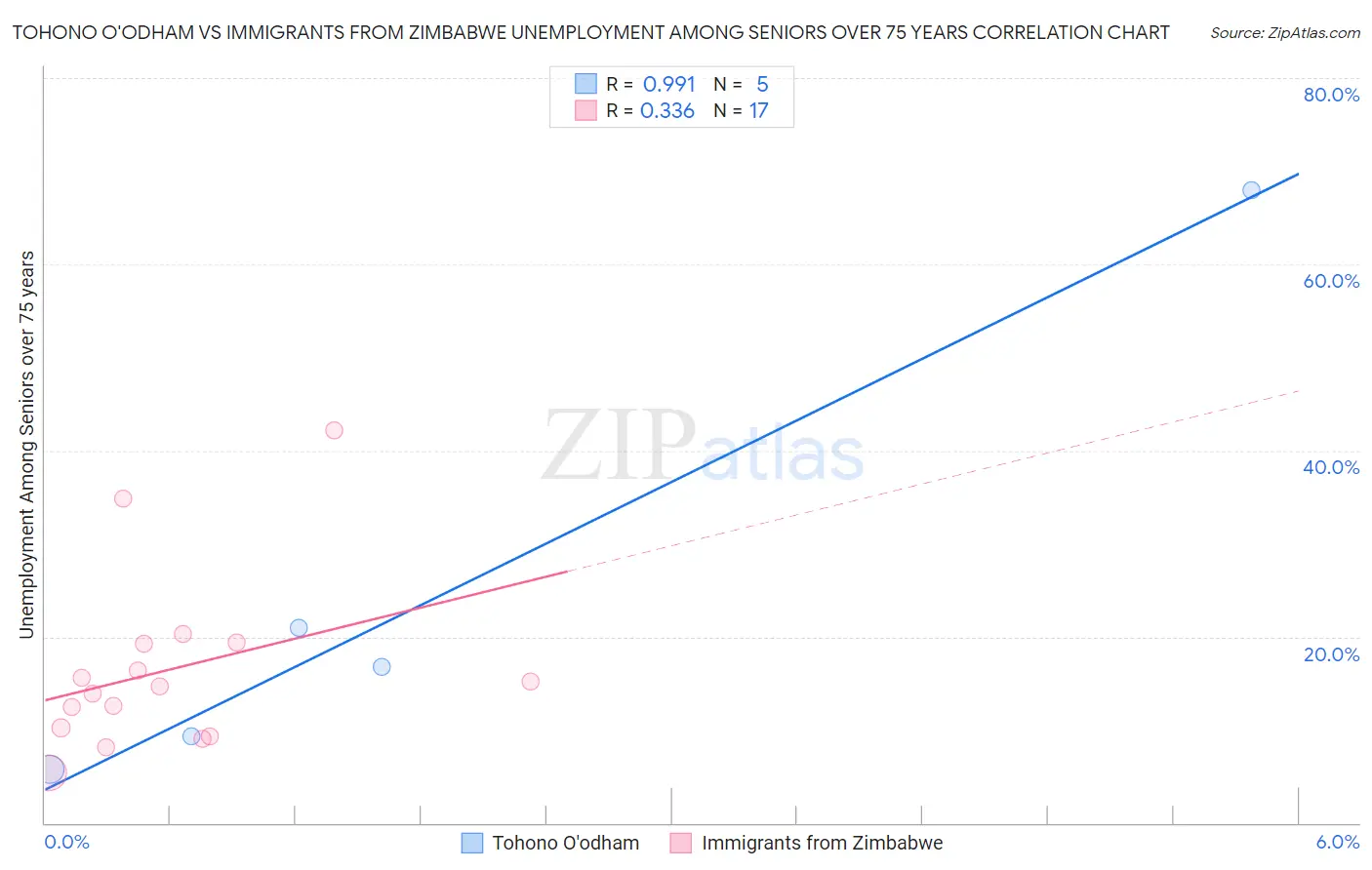 Tohono O'odham vs Immigrants from Zimbabwe Unemployment Among Seniors over 75 years