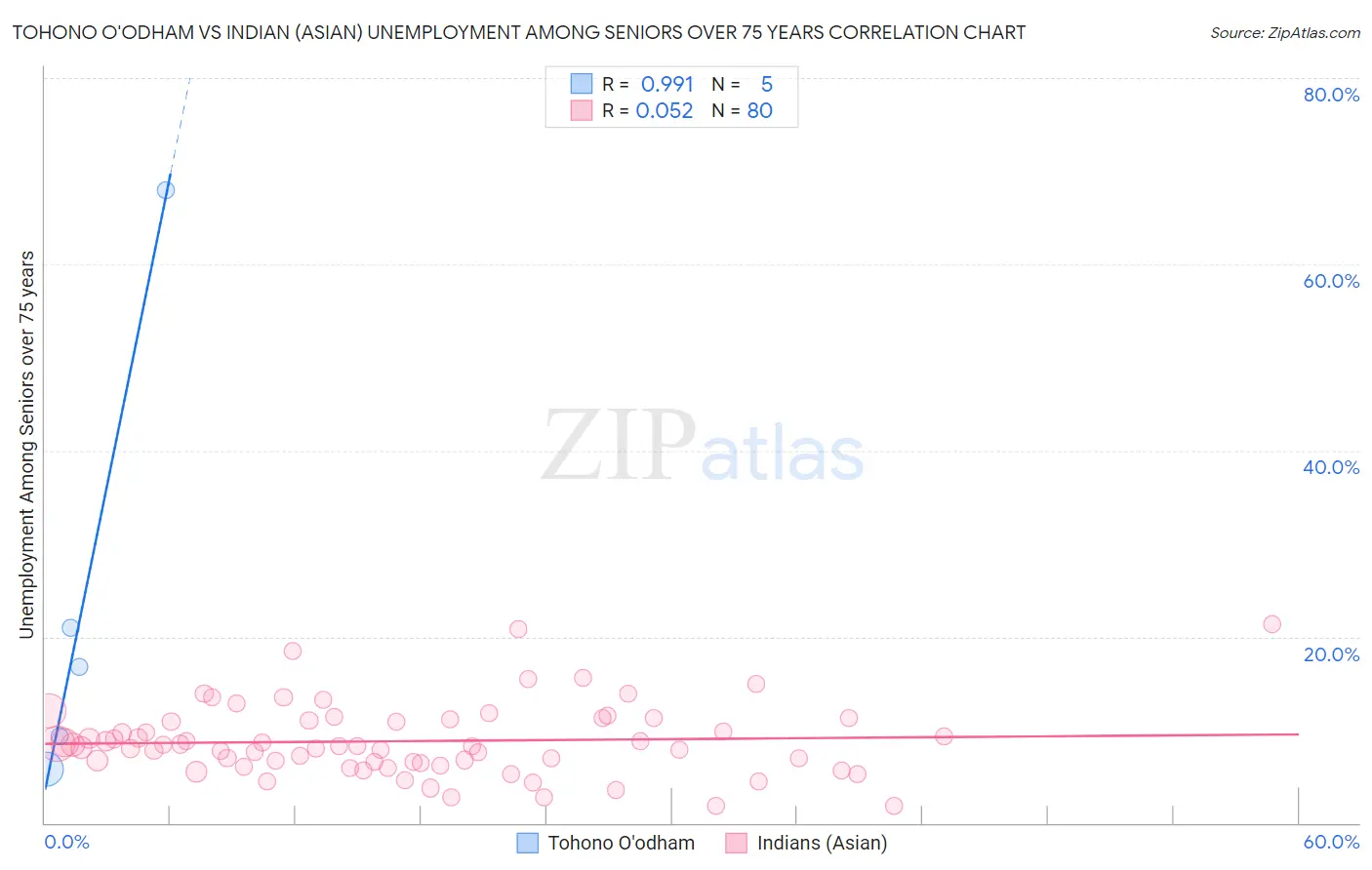 Tohono O'odham vs Indian (Asian) Unemployment Among Seniors over 75 years