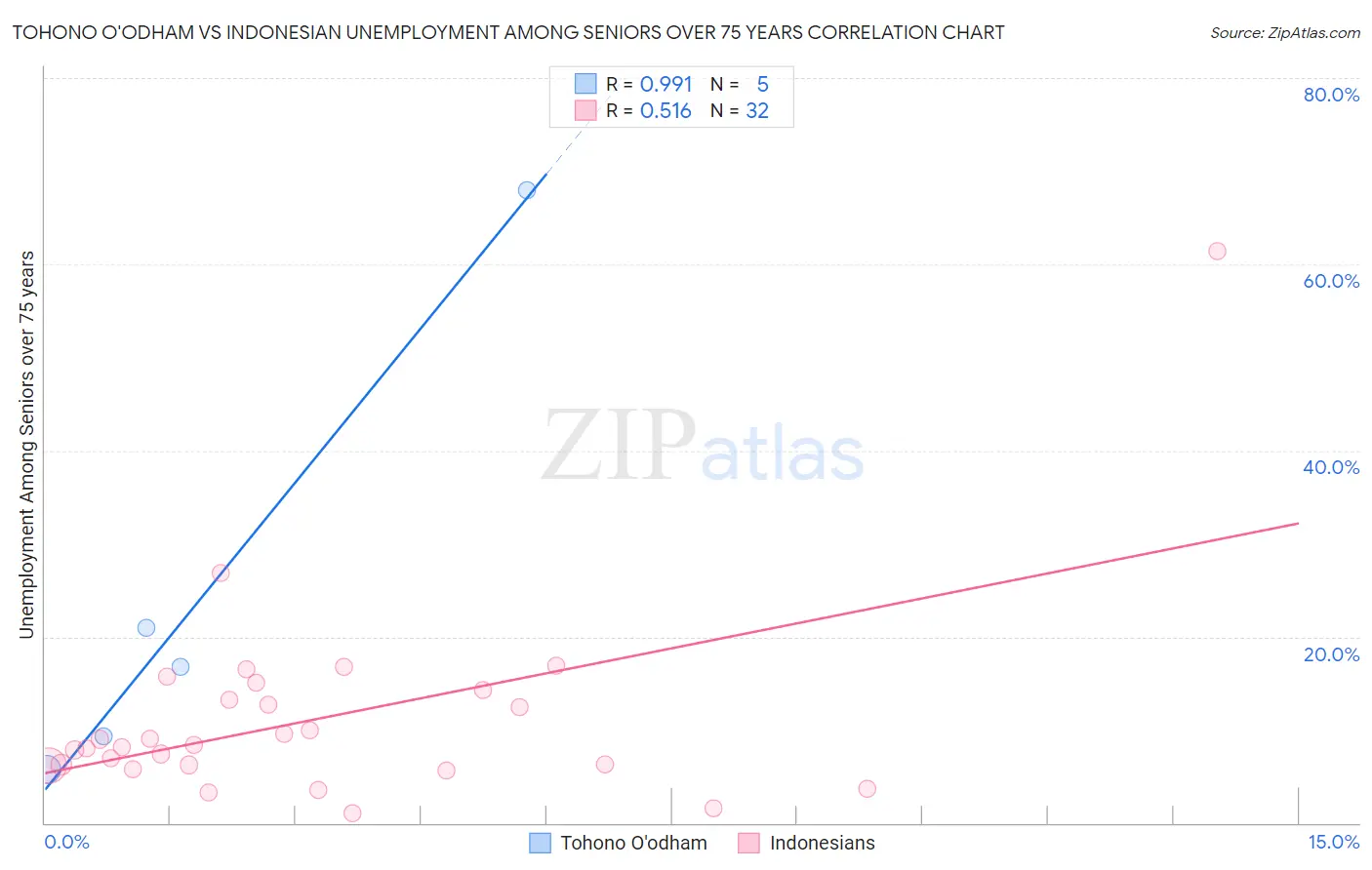 Tohono O'odham vs Indonesian Unemployment Among Seniors over 75 years