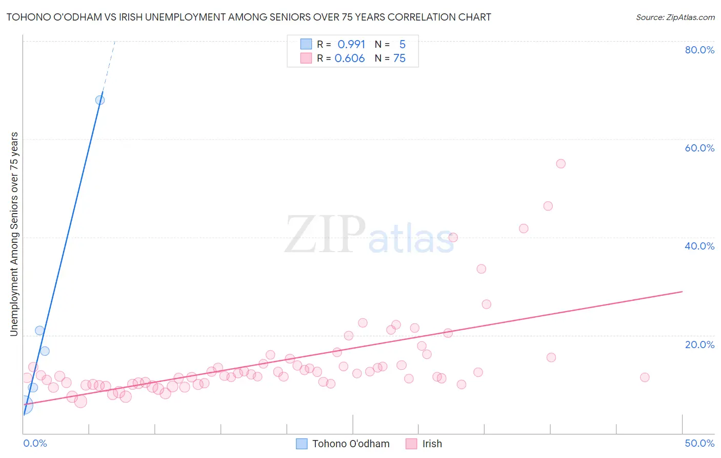 Tohono O'odham vs Irish Unemployment Among Seniors over 75 years