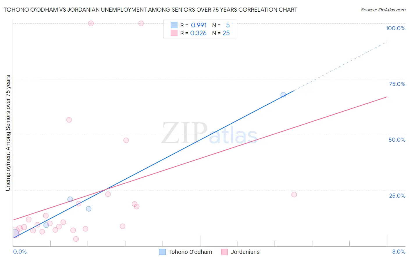 Tohono O'odham vs Jordanian Unemployment Among Seniors over 75 years