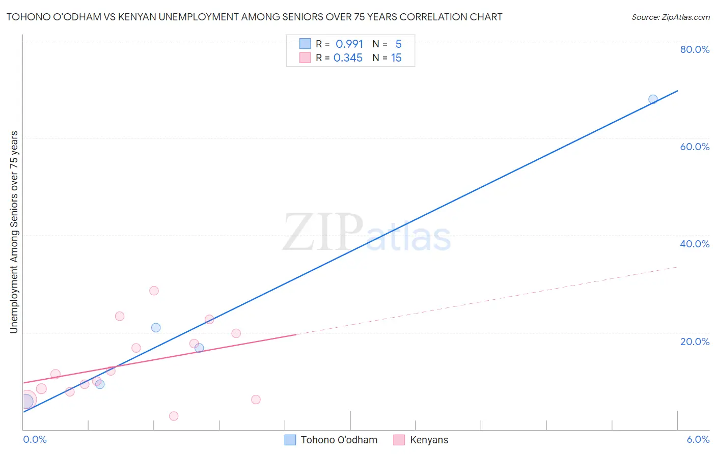 Tohono O'odham vs Kenyan Unemployment Among Seniors over 75 years