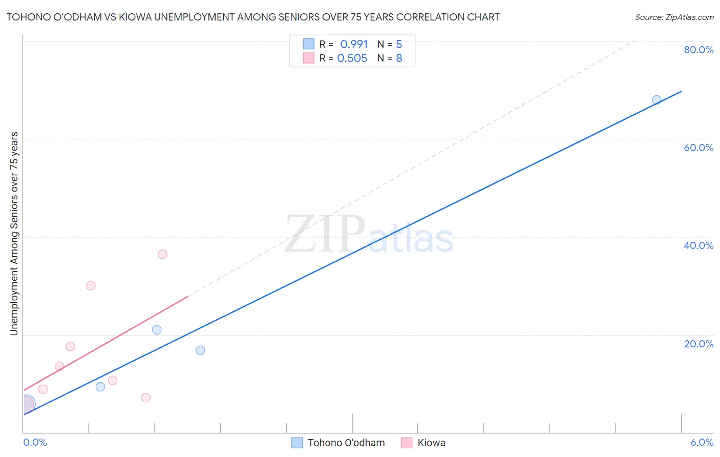 Tohono O'odham vs Kiowa Unemployment Among Seniors over 75 years