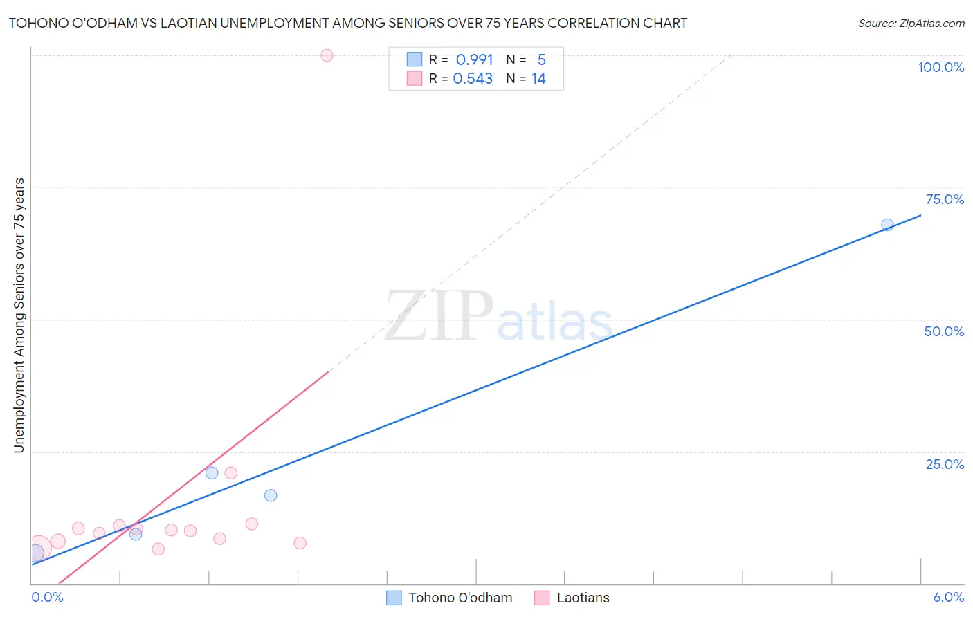 Tohono O'odham vs Laotian Unemployment Among Seniors over 75 years