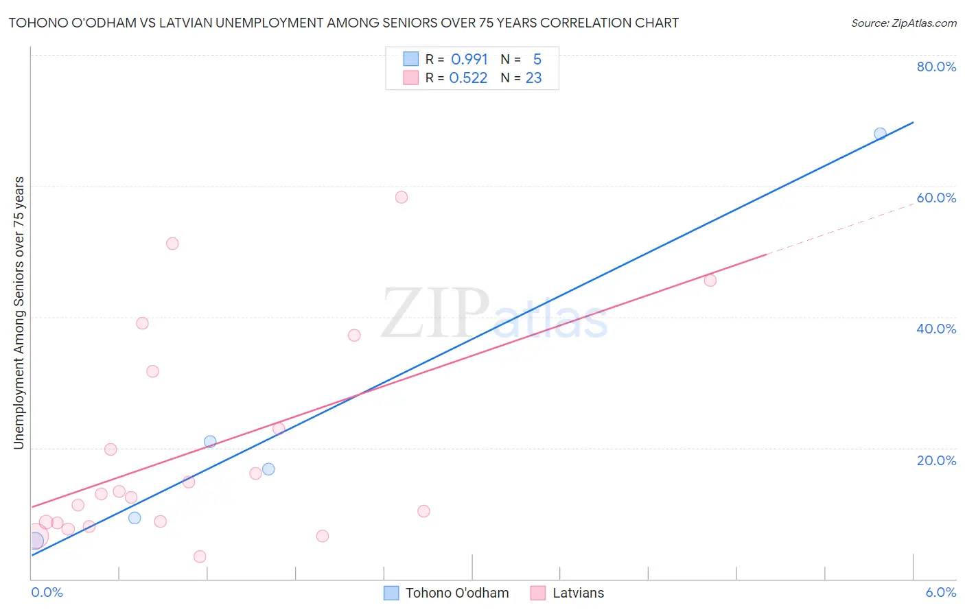 Tohono O'odham vs Latvian Unemployment Among Seniors over 75 years
