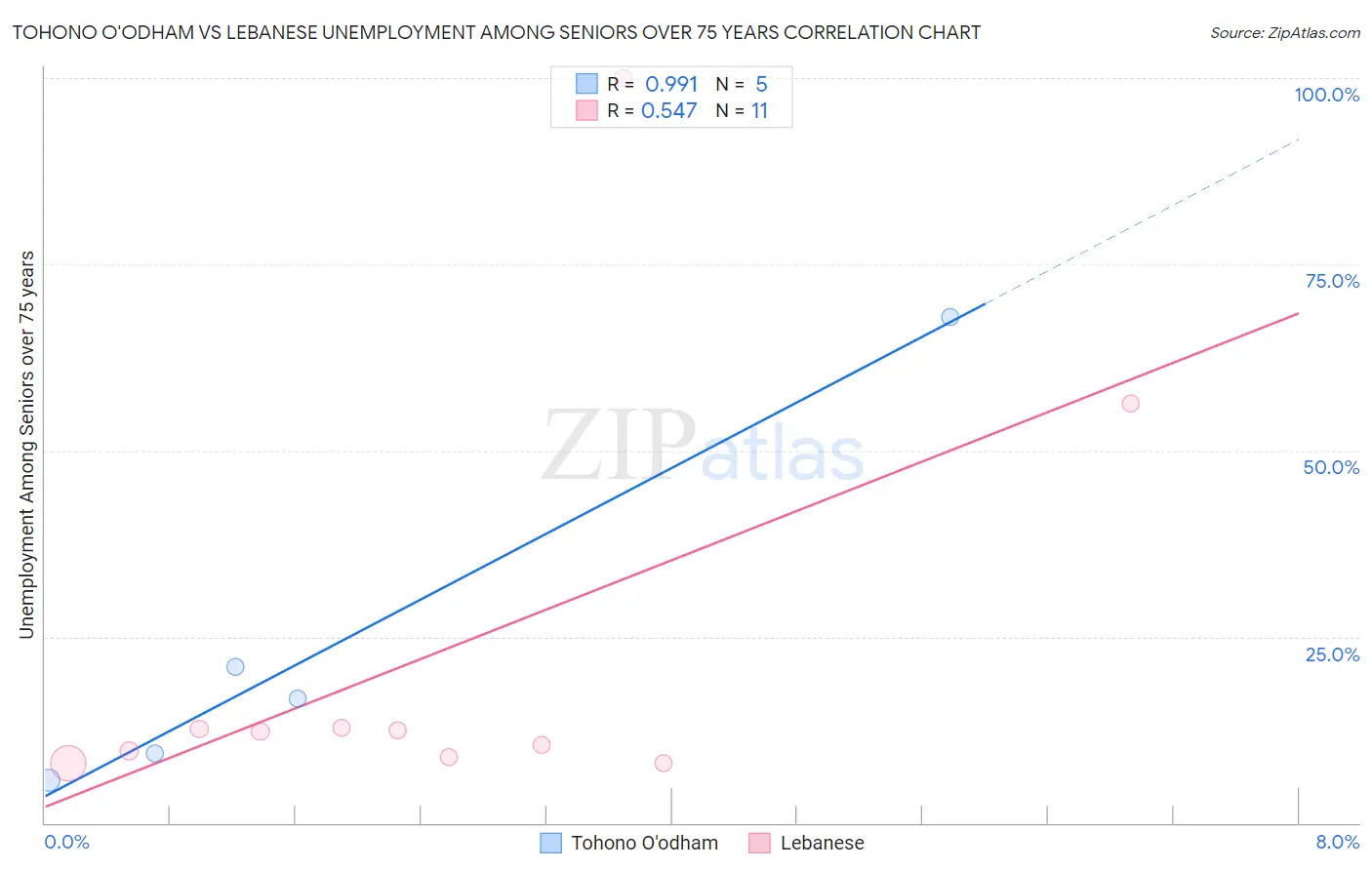 Tohono O'odham vs Lebanese Unemployment Among Seniors over 75 years