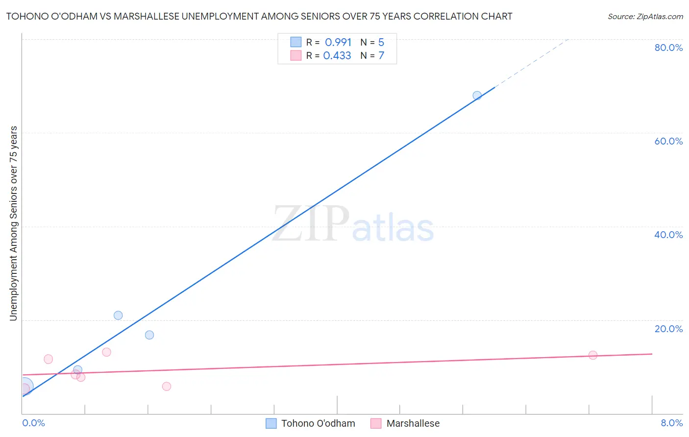 Tohono O'odham vs Marshallese Unemployment Among Seniors over 75 years