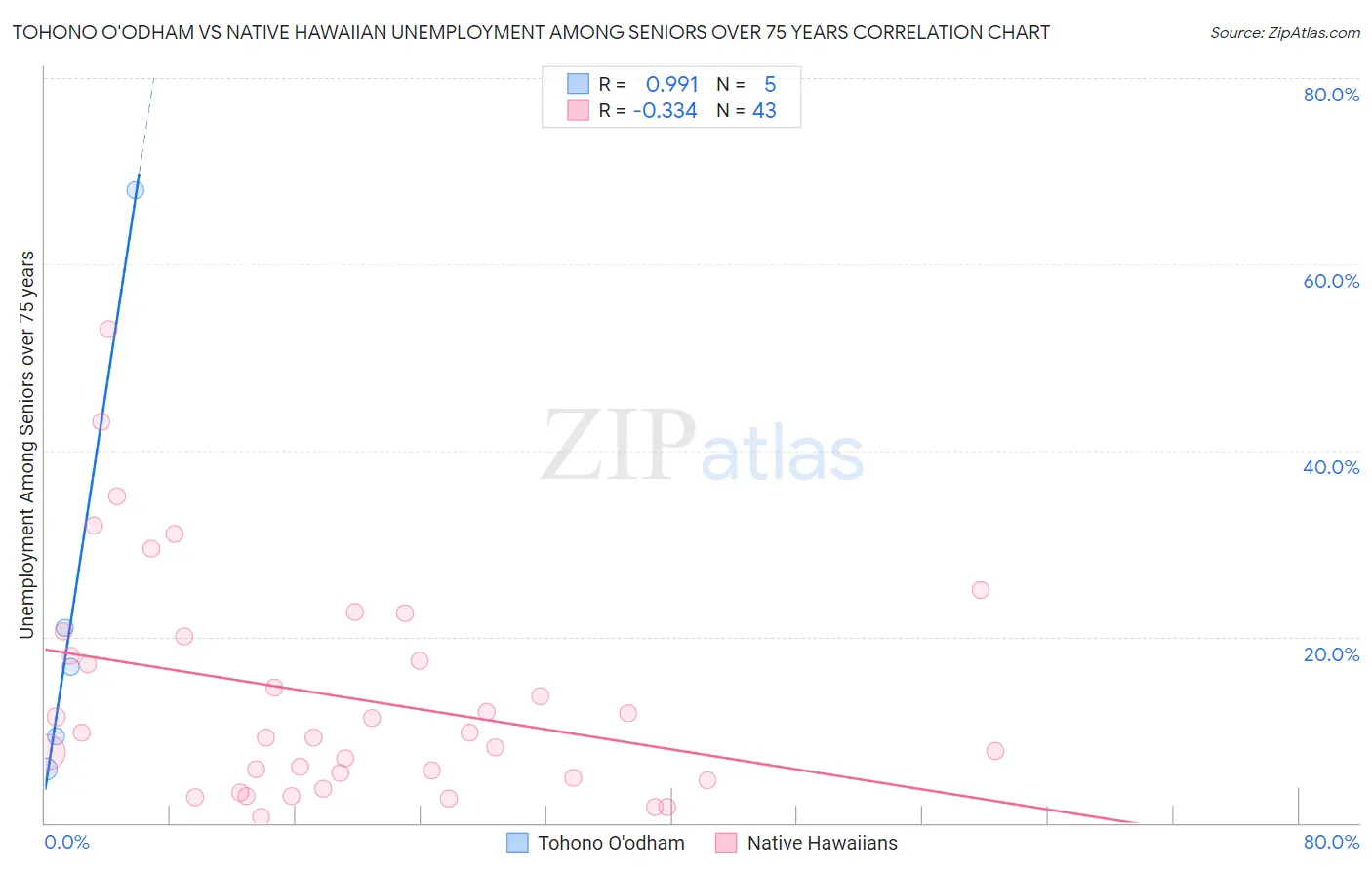 Tohono O'odham vs Native Hawaiian Unemployment Among Seniors over 75 years
