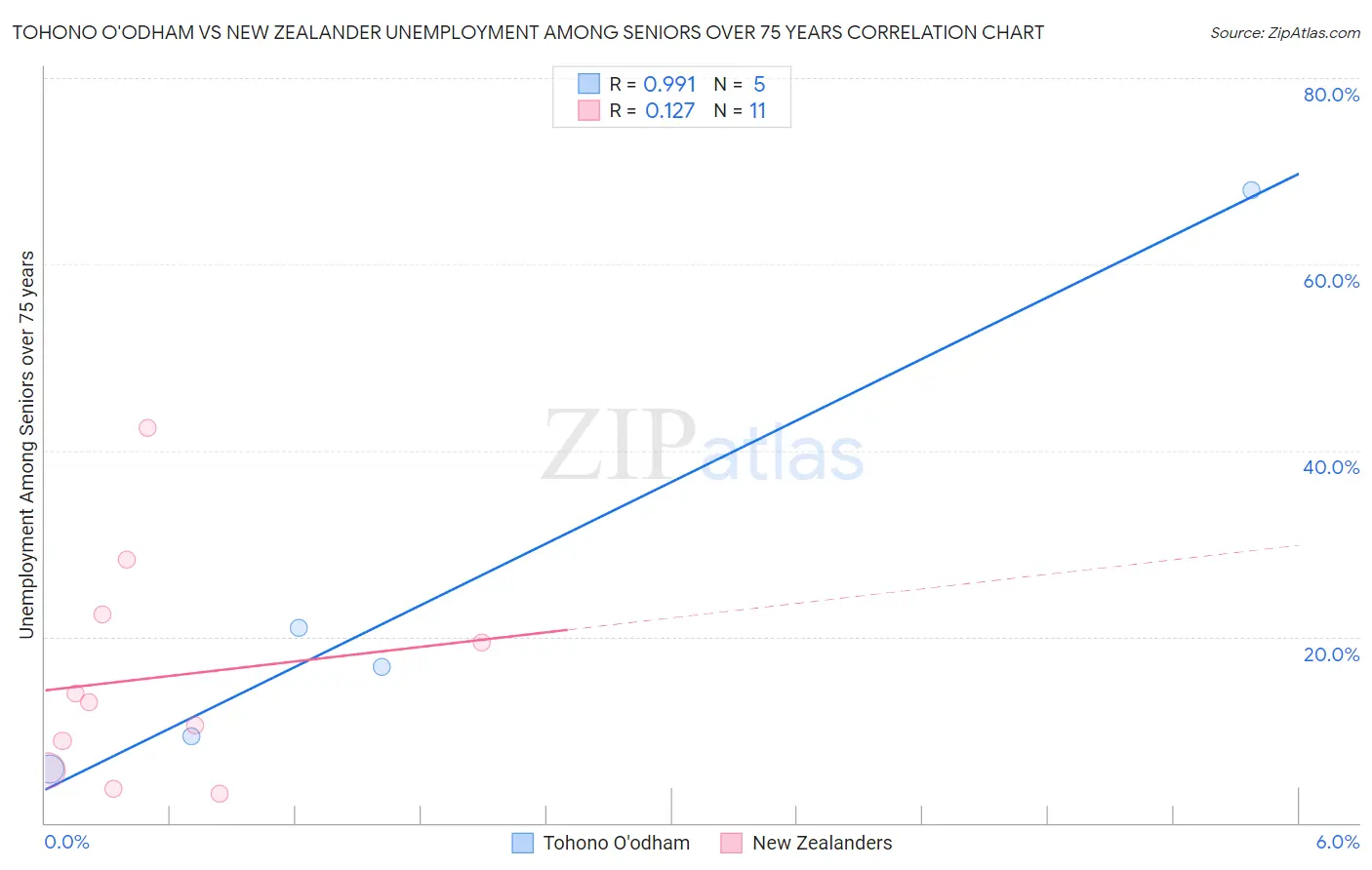 Tohono O'odham vs New Zealander Unemployment Among Seniors over 75 years