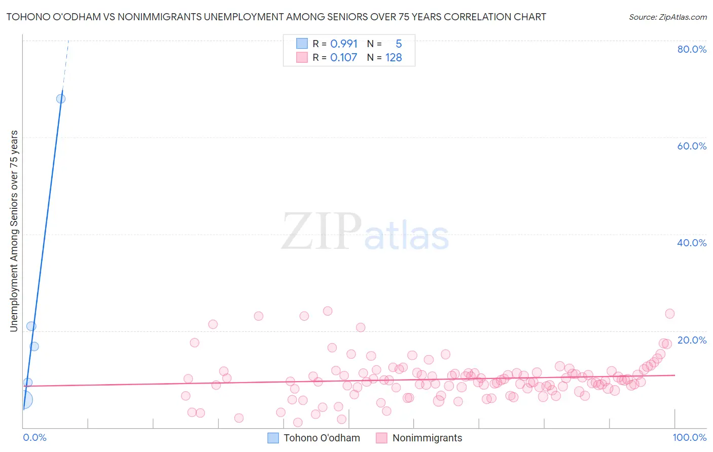 Tohono O'odham vs Nonimmigrants Unemployment Among Seniors over 75 years
