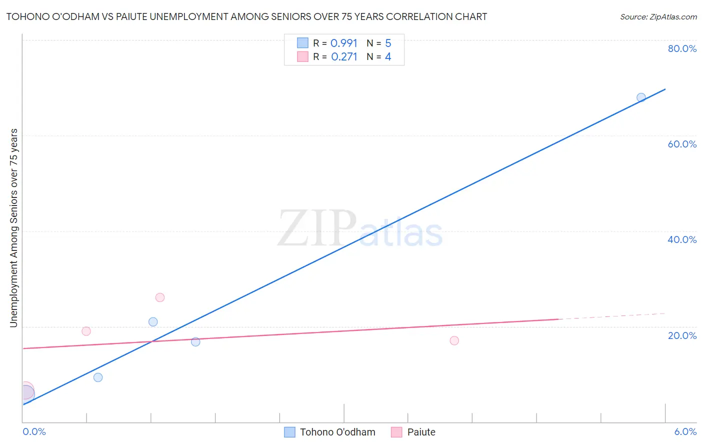 Tohono O'odham vs Paiute Unemployment Among Seniors over 75 years
