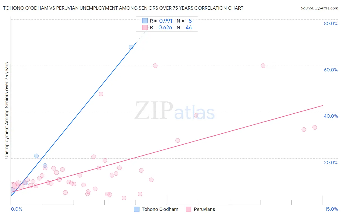 Tohono O'odham vs Peruvian Unemployment Among Seniors over 75 years