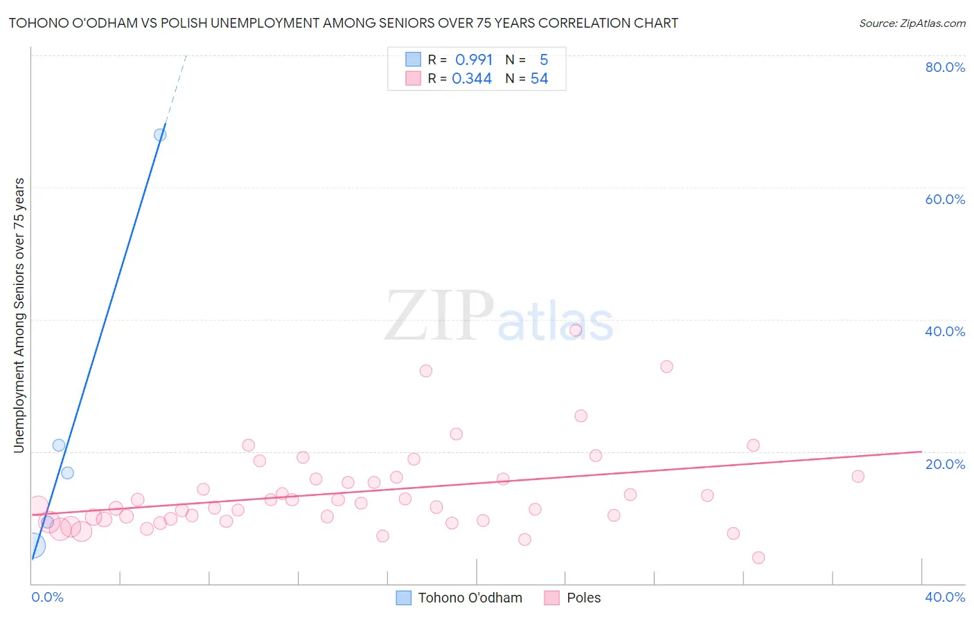Tohono O'odham vs Polish Unemployment Among Seniors over 75 years