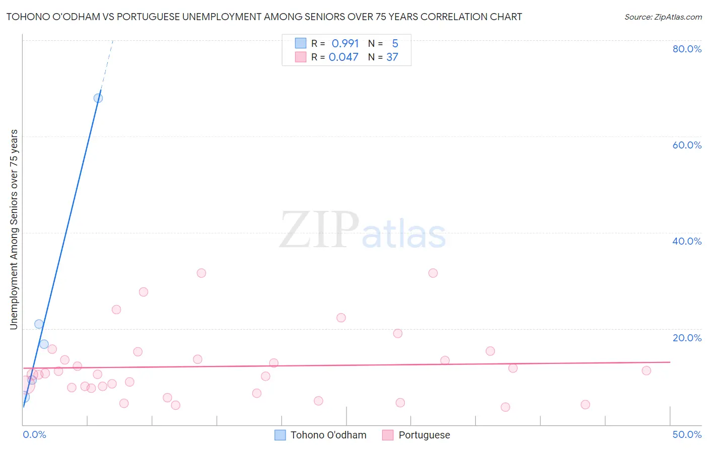 Tohono O'odham vs Portuguese Unemployment Among Seniors over 75 years