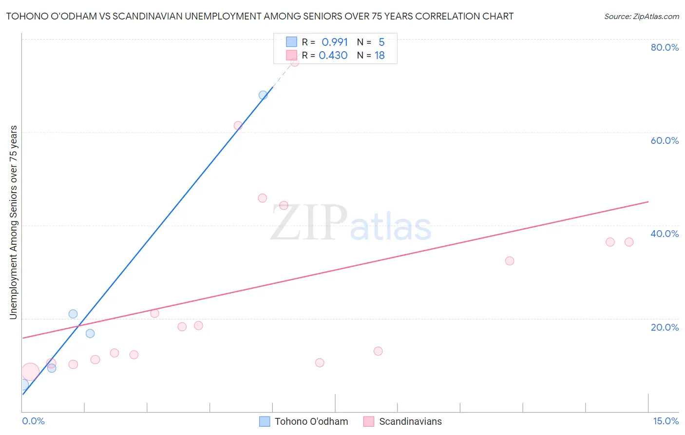 Tohono O'odham vs Scandinavian Unemployment Among Seniors over 75 years