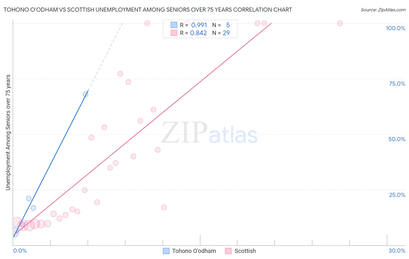 Tohono O'odham vs Scottish Unemployment Among Seniors over 75 years