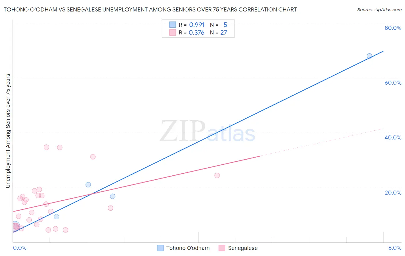 Tohono O'odham vs Senegalese Unemployment Among Seniors over 75 years